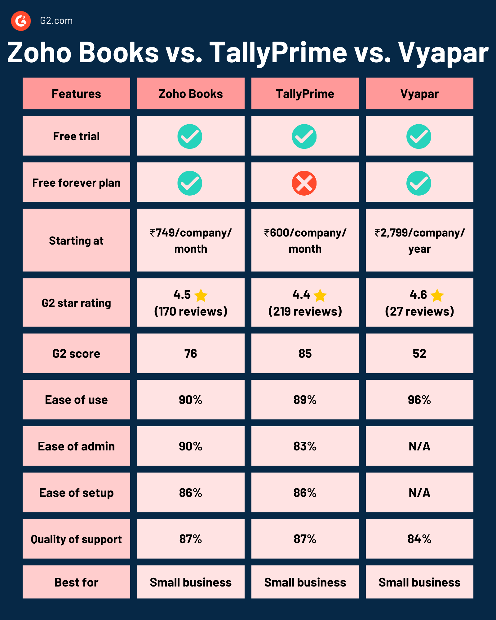 Zoho Books vs. Tally vs. Vyapar What's Best for Indian SMBs?